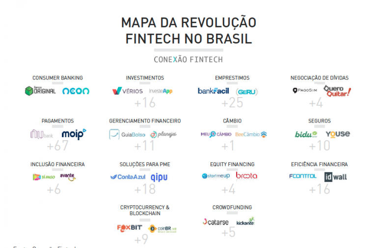 fintechs no brasil