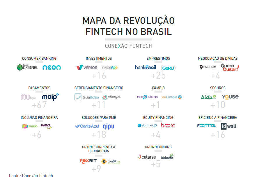 fintech no brasil