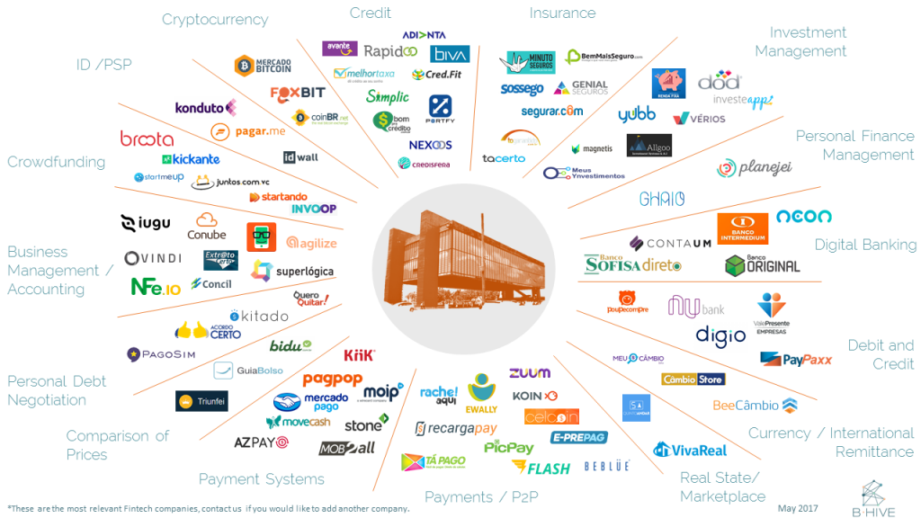 fintechs Sao Paulo